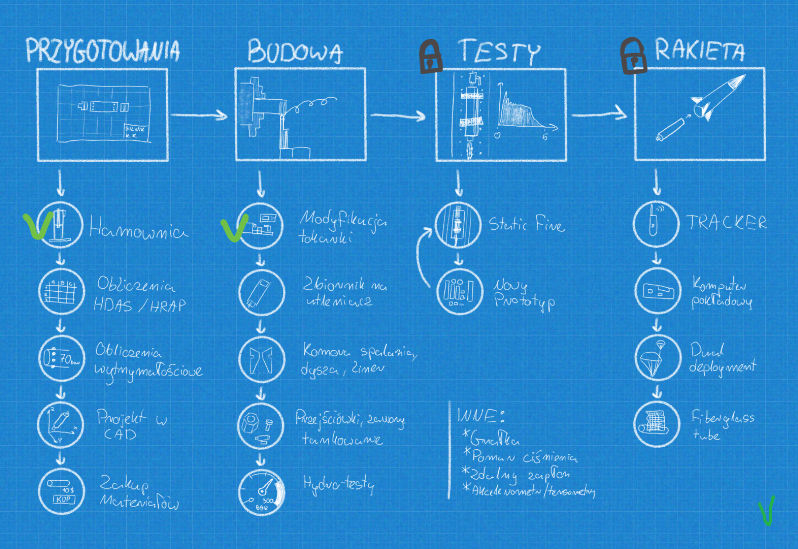 plan budowy silnika hybrydowego - kamienie milowe: przygotowania, budowa, testy, rakieta