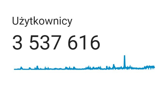 Liczba czytelników od uruchomienia Polszczyzna.pl do 3.11.2019