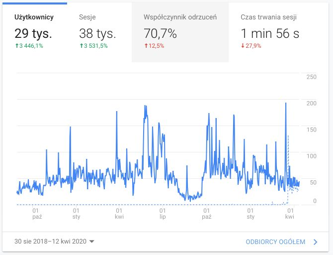 MistrzPolikarp.pl - wejścia na stronę w oparciu o Google Analitics.