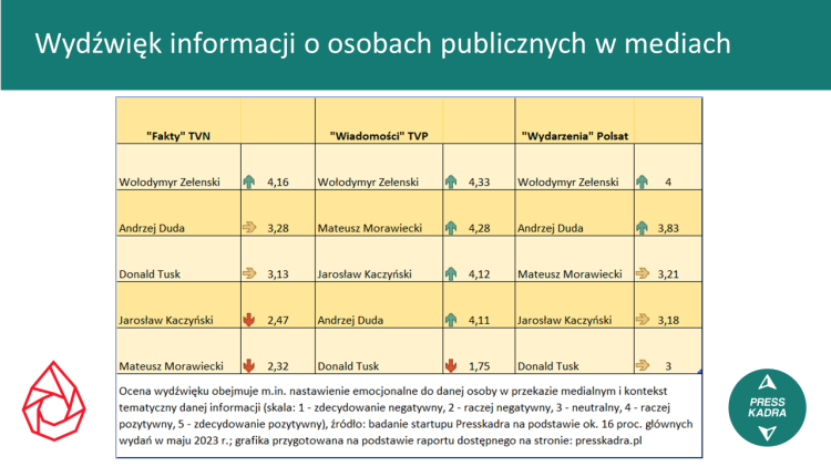 Grafika przedstawiająca wydźwięk informacji o osobach publicznych