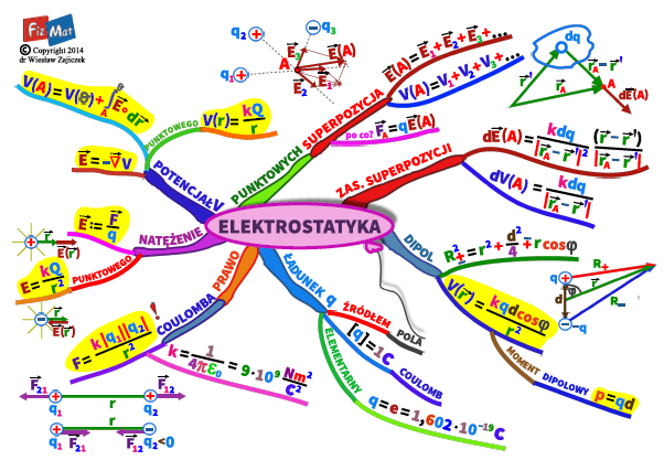 Elektrostatyka - mapa myśli