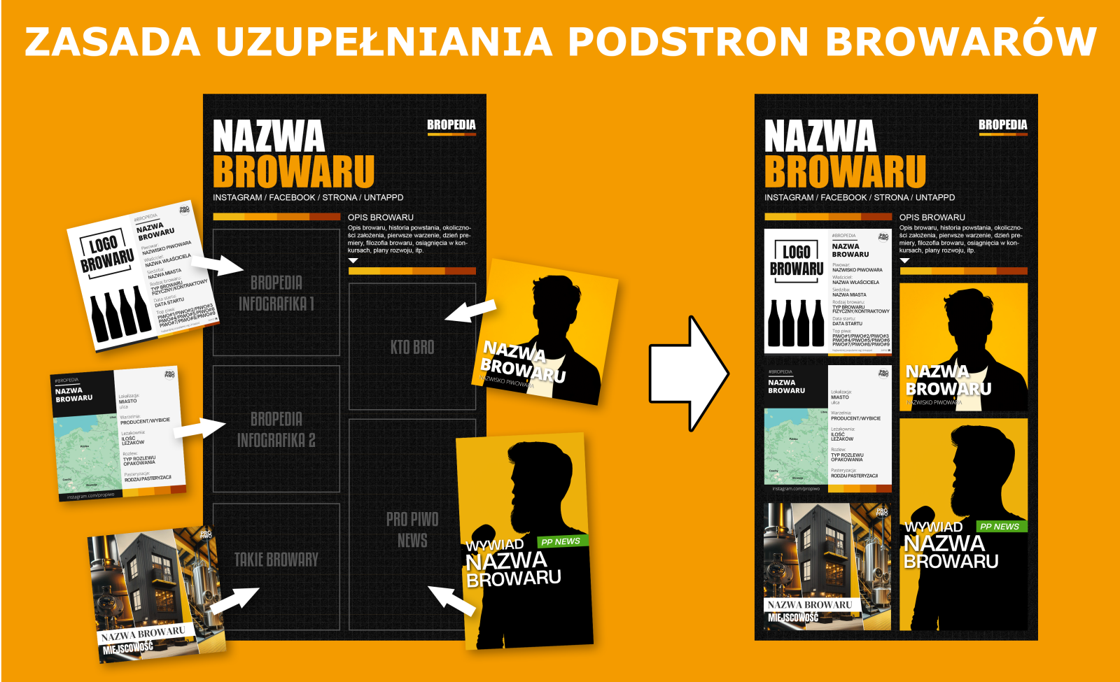 Zasada uzupełniania podstron browarów